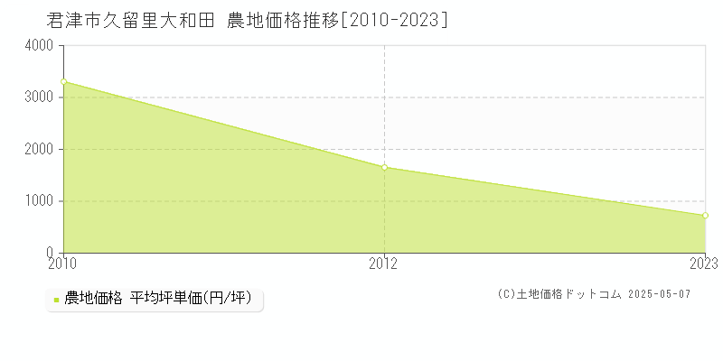 君津市久留里大和田の農地価格推移グラフ 