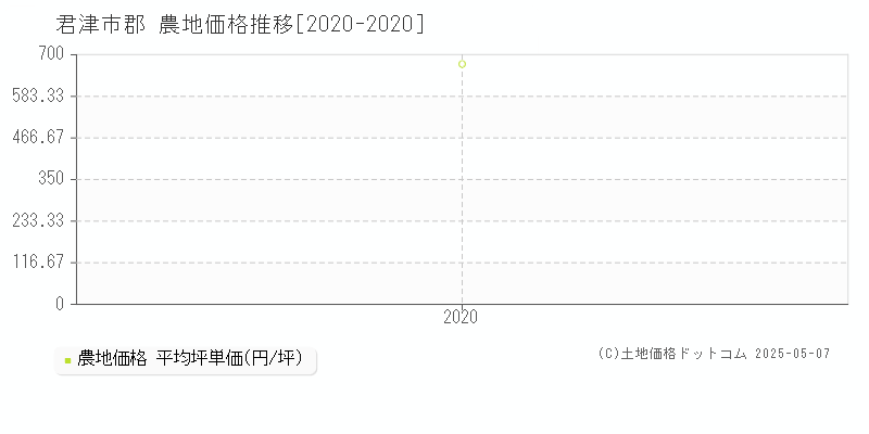 君津市郡の農地価格推移グラフ 