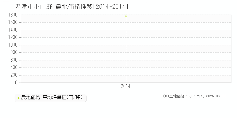 君津市小山野の農地価格推移グラフ 