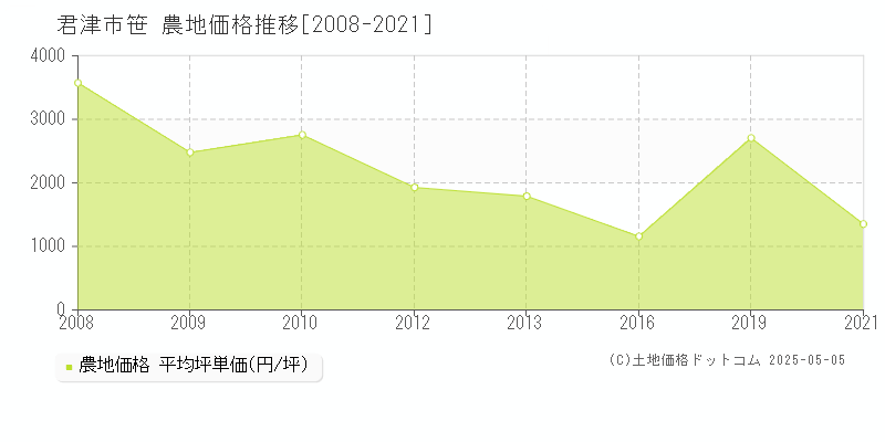 笹(君津市)の農地価格推移グラフ(坪単価)[2008-2021年]