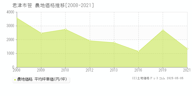 君津市笹の農地価格推移グラフ 