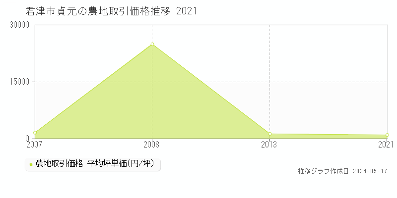 君津市貞元の農地価格推移グラフ 