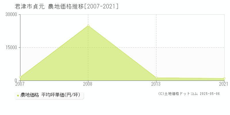貞元(君津市)の農地価格推移グラフ(坪単価)[2007-2021年]