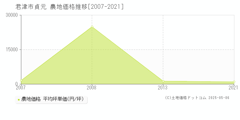 君津市貞元の農地取引事例推移グラフ 