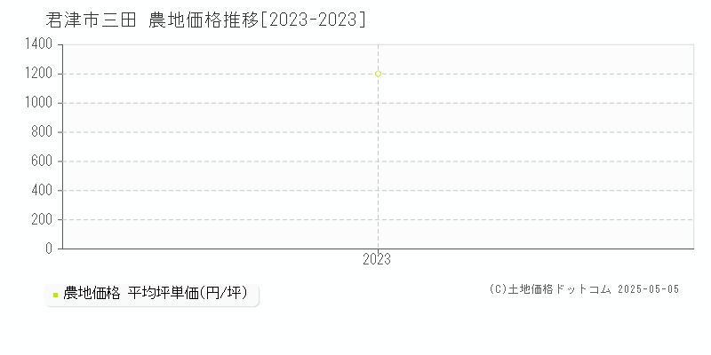 三田(君津市)の農地価格推移グラフ(坪単価)[2023-2023年]