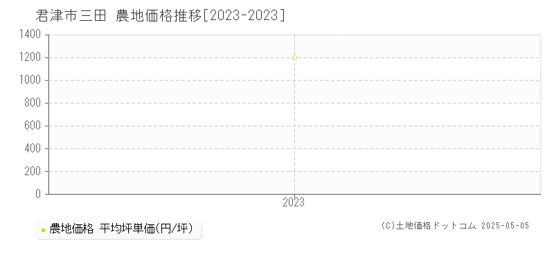 君津市三田の農地取引価格推移グラフ 