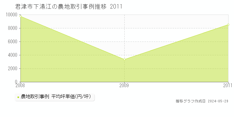 君津市下湯江の農地取引事例推移グラフ 