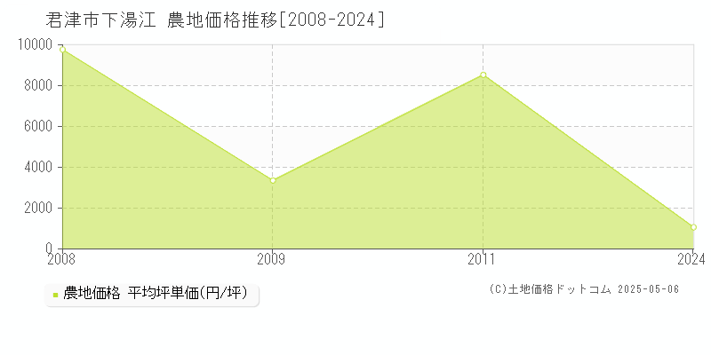 下湯江(君津市)の農地価格推移グラフ(坪単価)[2008-2024年]
