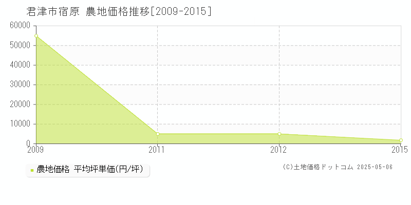 宿原(君津市)の農地価格推移グラフ(坪単価)[2009-2015年]