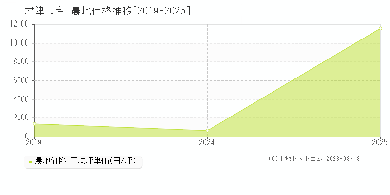 君津市台の農地価格推移グラフ(坪単価)[2019-2025年]