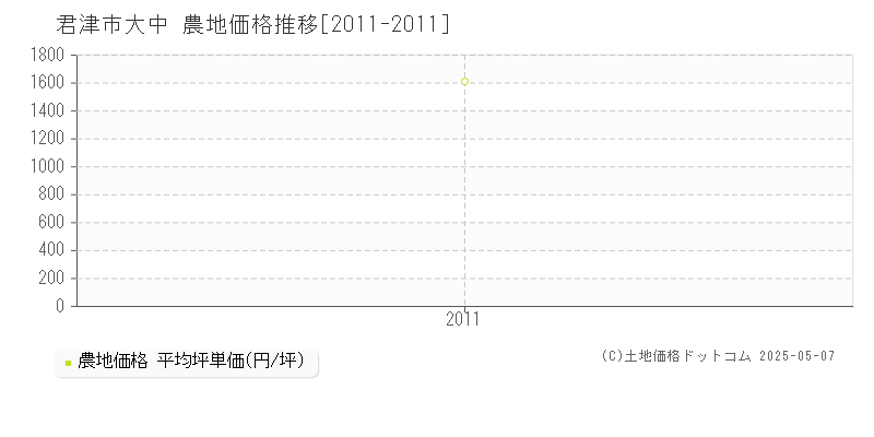 君津市大中の農地価格推移グラフ 