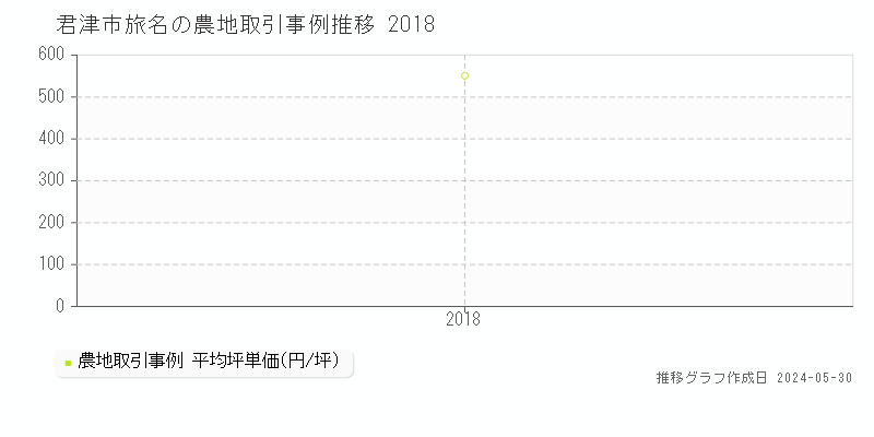 君津市旅名の農地価格推移グラフ 