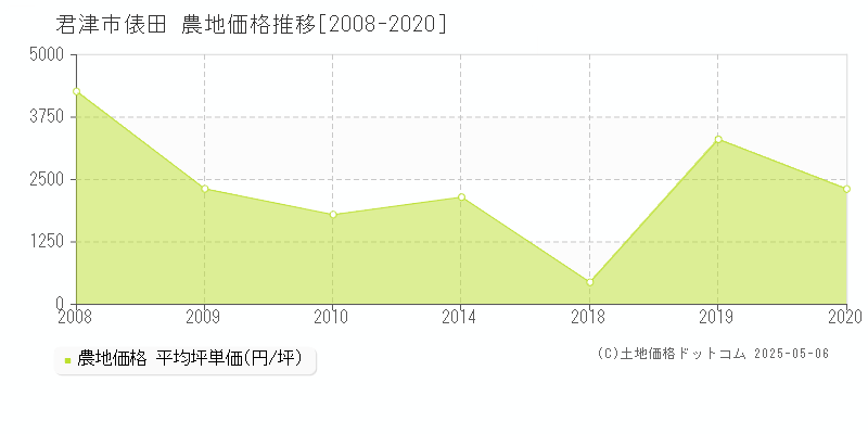 俵田(君津市)の農地価格推移グラフ(坪単価)[2008-2020年]