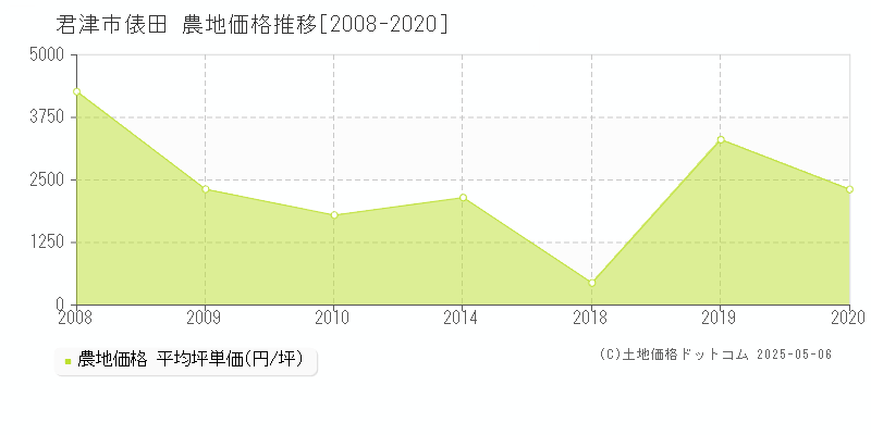 君津市俵田の農地価格推移グラフ 