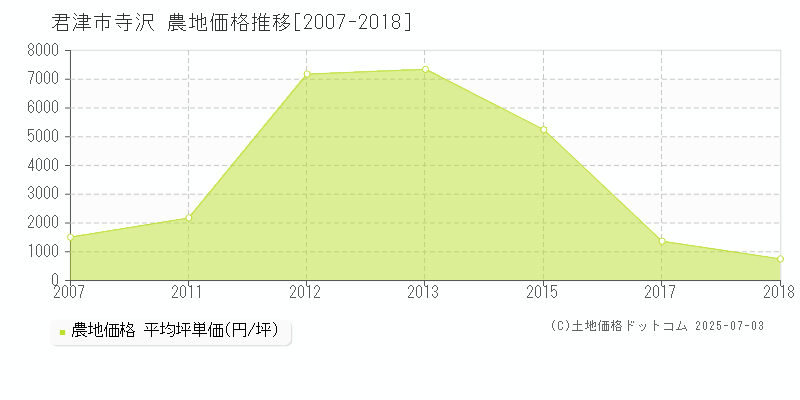 君津市寺沢の農地取引事例推移グラフ 