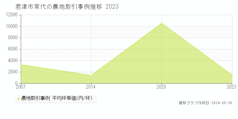 君津市常代の農地価格推移グラフ 