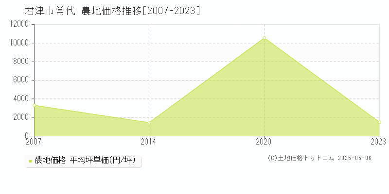 常代(君津市)の農地価格推移グラフ(坪単価)[2007-2023年]