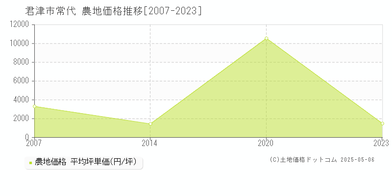 君津市常代の農地価格推移グラフ 