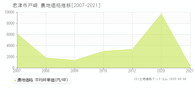 戸崎(君津市)の農地価格推移グラフ(坪単価)[2007-2021年]