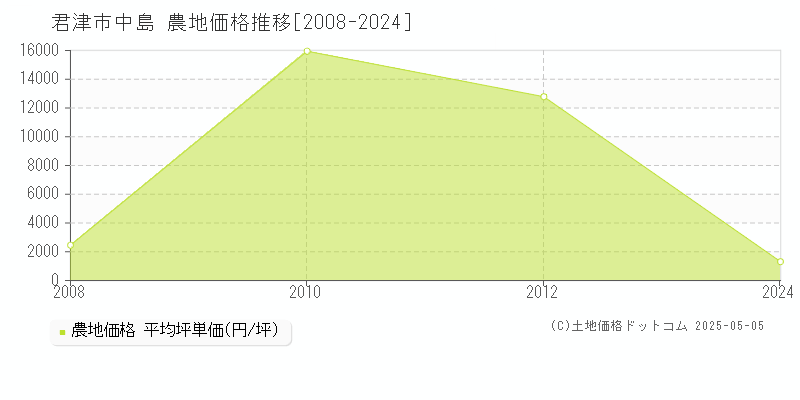 中島(君津市)の農地価格推移グラフ(坪単価)[2008-2024年]