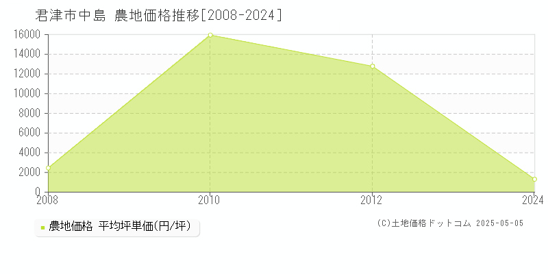 君津市中島の農地価格推移グラフ 