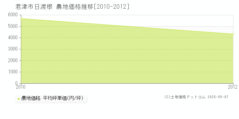 日渡根(君津市)の農地価格推移グラフ(坪単価)[2010-2012年]