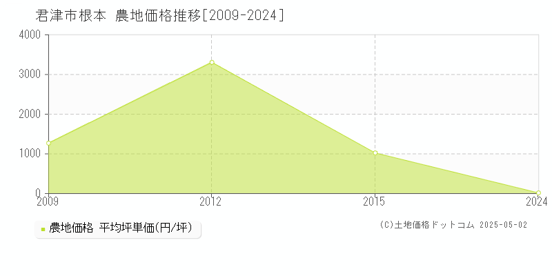 根本(君津市)の農地価格推移グラフ(坪単価)[2009-2024年]