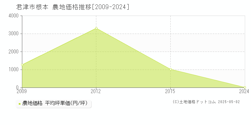 君津市根本の農地価格推移グラフ 