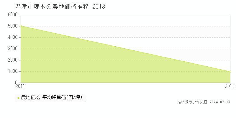 君津市練木の農地価格推移グラフ 