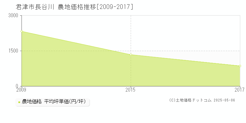 長谷川(君津市)の農地価格推移グラフ(坪単価)[2009-2017年]