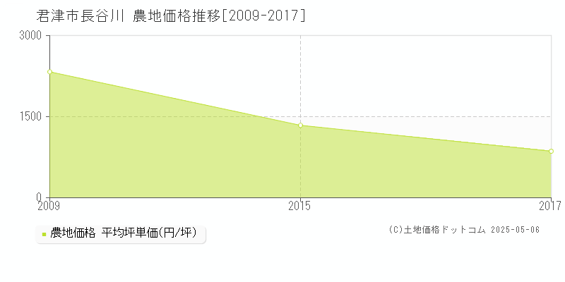 君津市長谷川の農地価格推移グラフ 