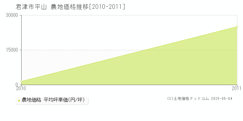 平山(君津市)の農地価格推移グラフ(坪単価)[2010-2011年]