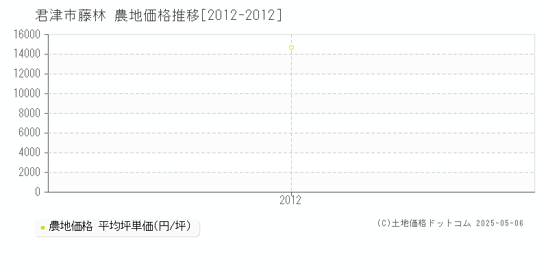 藤林(君津市)の農地価格推移グラフ(坪単価)[2012-2012年]