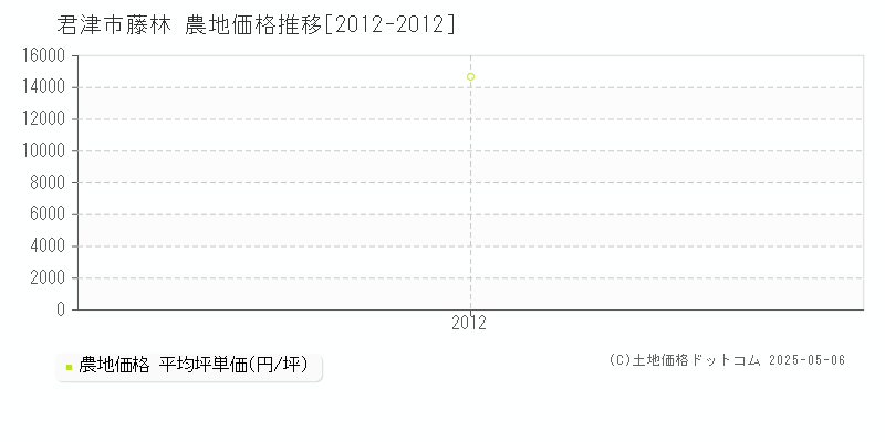 君津市藤林の農地取引事例推移グラフ 