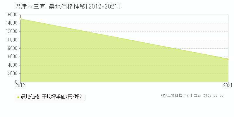 君津市三直の農地価格推移グラフ 