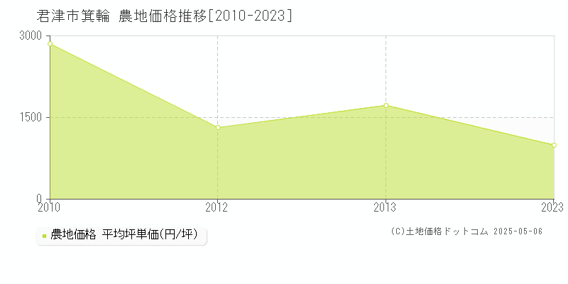 箕輪(君津市)の農地価格推移グラフ(坪単価)[2010-2023年]