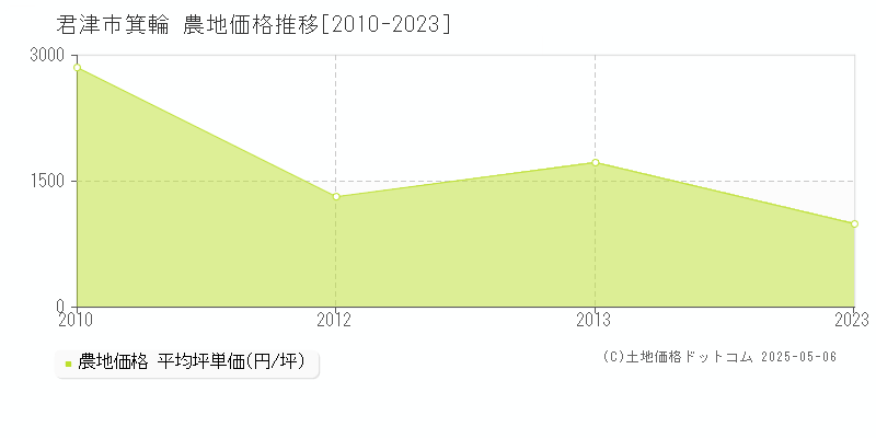 君津市箕輪の農地価格推移グラフ 