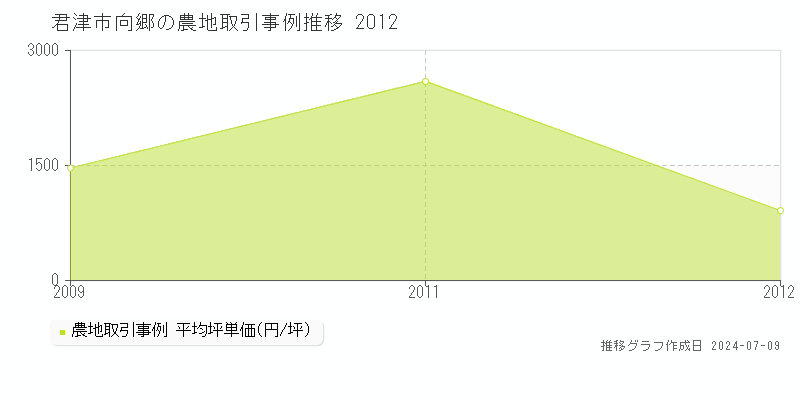 君津市向郷の農地価格推移グラフ 
