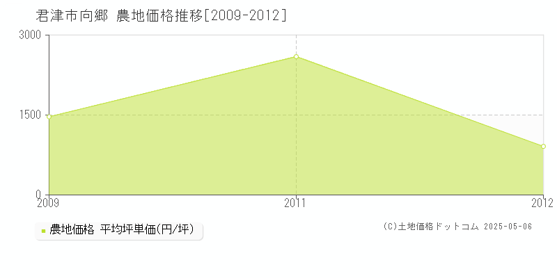 君津市向郷の農地価格推移グラフ 