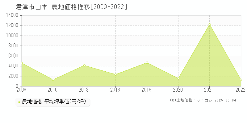山本(君津市)の農地価格推移グラフ(坪単価)[2009-2022年]