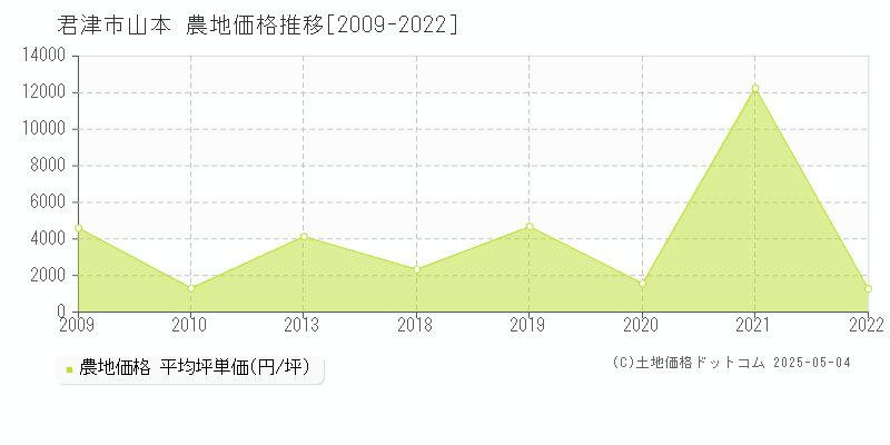 君津市山本の農地取引事例推移グラフ 