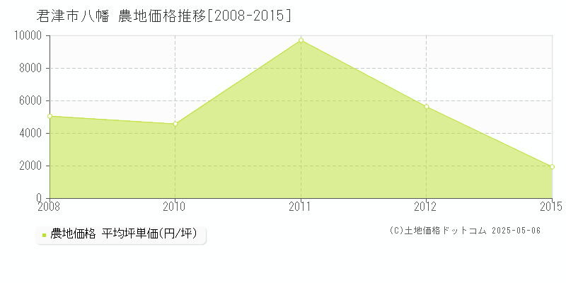 八幡(君津市)の農地価格推移グラフ(坪単価)[2008-2015年]
