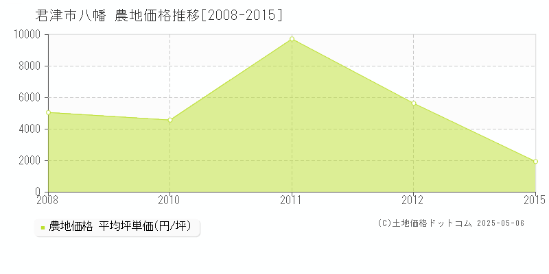 君津市八幡の農地価格推移グラフ 
