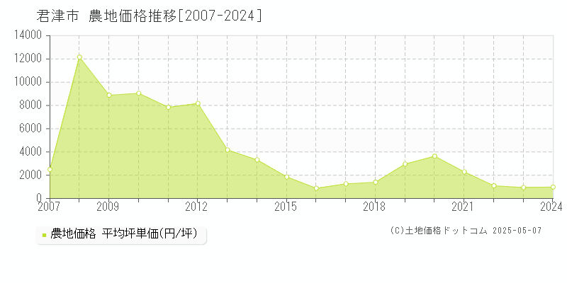 君津市(千葉県)の農地価格推移グラフ(坪単価)[2007-2024年]