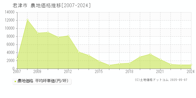 君津市の農地取引事例推移グラフ 