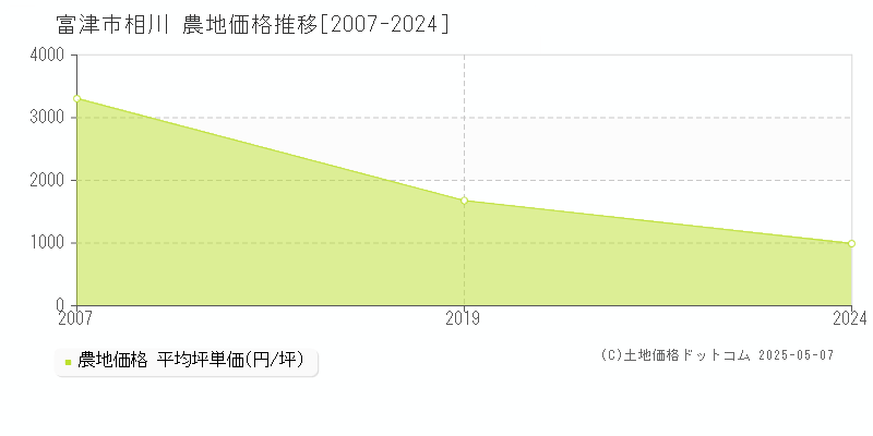 相川(富津市)の農地価格推移グラフ(坪単価)[2007-2024年]