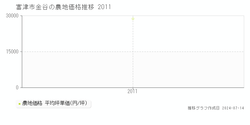 富津市金谷の農地価格推移グラフ 