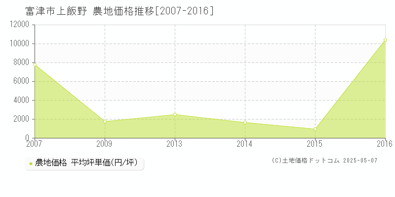上飯野(富津市)の農地価格推移グラフ(坪単価)[2007-2016年]
