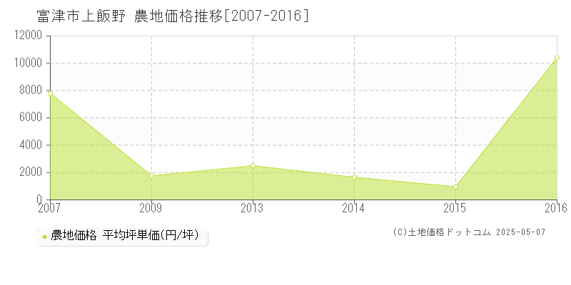 富津市上飯野の農地価格推移グラフ 