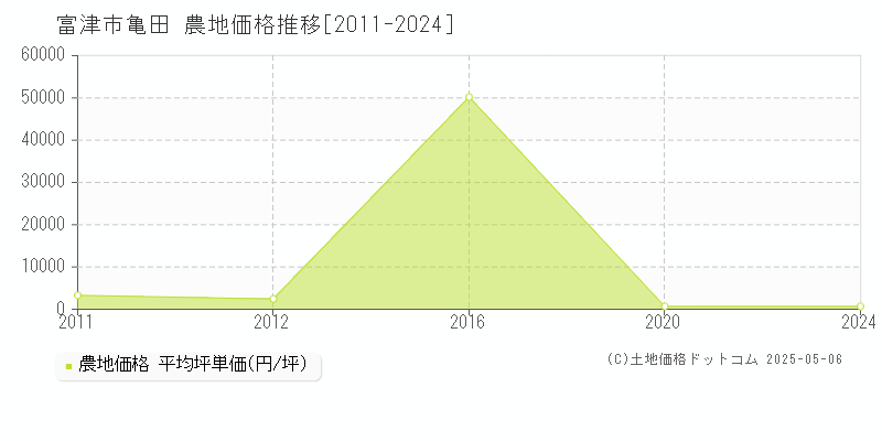 亀田(富津市)の農地価格推移グラフ(坪単価)[2011-2024年]